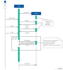 What Is Sequence Diagram Complete Guide With Examples Sequence Diagram Diagram Open Browser