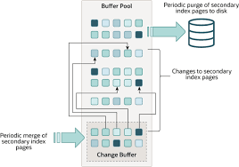 Mysql :: Mysql 8.0 Reference Manual :: 15.5.2 Change Buffer