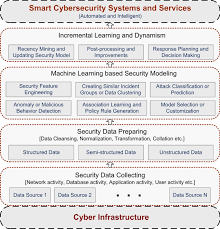Introduction to cyber security dr. Cybersecurity Data Science An Overview From Machine Learning Perspective Journal Of Big Data Full Text