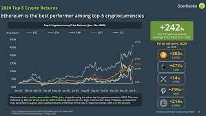 The majority of apis provide cryptocurrency price api access, so maybe you want to find one with more than price, like social metrics. Breaking Coingecko 2020 Year End Report Shows Massive Growth Across All Cryptocurrency Sectors Beincrypto