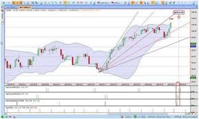 Wintrend Free Stock Charting Software