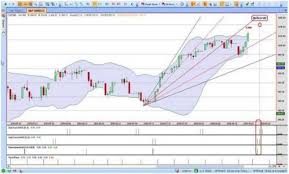 Wintrend Free Stock Charting Software