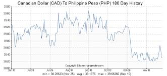 Canadian Dollar Cad To Philippine Peso Php Exchange Rates
