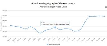 Get Your Range Of Smm Aluminium Prices Through Altoolz