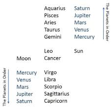 The cancer rising sign characteristics the ruler of cancer ascendant is the moon, who endows you with intuition and sensitivity and helps you to adjust easily to all situations. Traditional Sign Rulerships South Florida Astrologer Personality Relationship Astrology