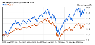 top performer us stock indices chartoasis com