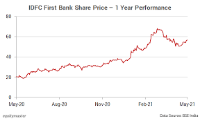 Shares in idfc first bank are currently priced at ₹54.8. Ck Trpwf8aq0m