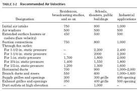 Suitable Air Duct Velocities Duct Velocity Chart Air