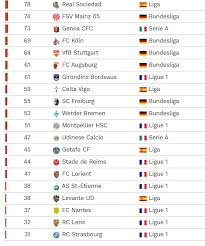 Maybe you would like to learn more about one of these? Football Les Effectifs Les Plus Chers De La Saison 2020 2021 Cies Sportbuzzbusiness Fr