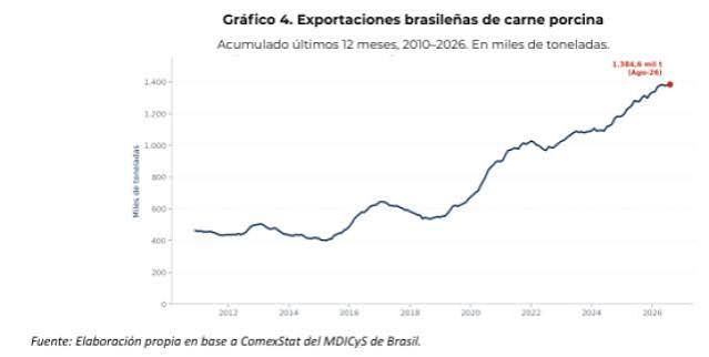 Cerdo barato en Brasil: más importaciones y presión sobre los precios argentinos