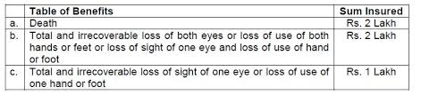 Difference between pmsby and pmjjby are many. Pmjjby Pmsby Insurance Claim Settlement Procedure