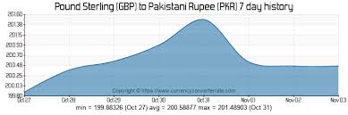 Gbp To Pkr Convert Pound Sterling To Pakistani Rupee