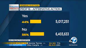 California Propositions Results For 2020 Ballot Measures On Rent Control Property Taxes Criminal Justice Reform And More Abc7 Los Angeles