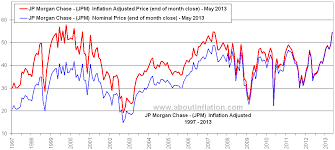 Jp Morgan Chase Inflation Adjusted Chart Jpm About Inflation