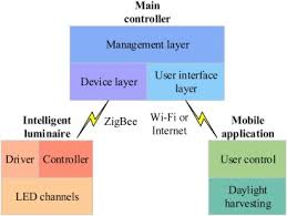 For more info, kindly contact: Development Of A Prototype Smart Home Intelligent Lighting Control Architecture Using Sensors Onboard A Mobile Computing System Sciencedirect