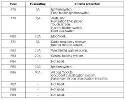 Ford Kuga Fuse Specification Chart Fuses