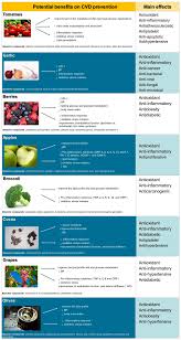 Nutrients Free Full Text Relation Of Fruits And Vegetables With Major Cardiometabolic Risk Factors Markers Of Oxidation And Inflammation Html