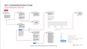 Chatbot Scripts A Step By Step Guide With Examples