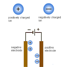 Electrolysis Science Revision Science Topics Science