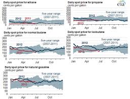 Natural Gas Liquids Prices Trend Down Since The Start Of