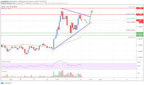 Cardano live price charts and advanced technical analysis tools. Cardano Ada Price Analysis Bulls Aim Larger Rally Above 0 15 Live Bitcoin News