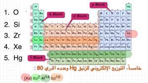 .ليكتمل بذلك الصف السابع من الجدول الدوري للعناصر، في أول مفاجأة علمية لعام 2016. ÙØ¦Ø§Øª Ø§Ù„Ø¬Ø¯ÙˆÙ„ Ø§Ù„Ø¯ÙˆØ±ÙŠ Ù…Ø¯Ø¨Ù„Ø¬ Youtube