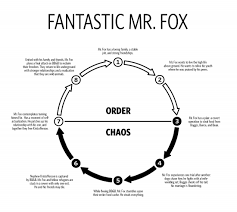 fitting fantastic mr fox to story structure diagram