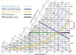 Psychrometric Charts Wet Bulb Temperature Relative