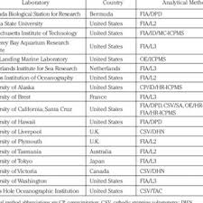 We did not find results for: Pdf The Safe Iron Intercomparison Cruise An International Collaboration To Develop Dissolved Iron In Seawater Standards Eos