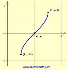 graphing arcsin x functions