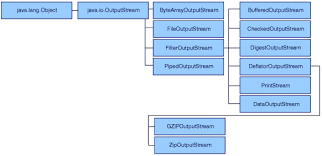 Image result for Java outputstream