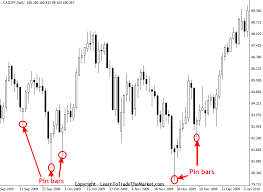 Pin Bar Trading Example Trading Charts Forex Trading Trading Strategies