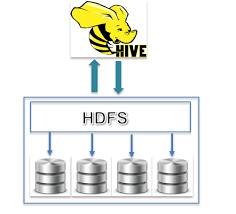 Hive has a thriving ecosystem of apps, communities & individuals, leveraging the hive blockchain & decentralised structure. Comparing Apache Hive Vs Spark Logz Io