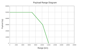 What Is A Payload Range Diagram Understanding Aerospace