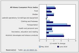 canadas cost of living rises at fastest pace in more than 6