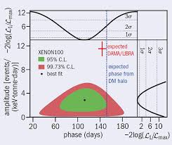 Scientists discover distant galaxy with no dark matter. Xenon100 Sees No Evidence Of Dark Matter Interactions With Electrons In Liquid Xenon Cern Courier