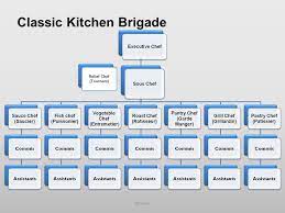 Image Result For Kitchen Brigade System Chart Boss And Leader Teaching English Teaching