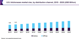 kitchenware market size, share