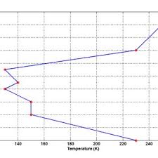 Design Chart W R T Ballistic Coefficient Download