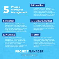 What Are The Phases Of A Project Project Management Project Management Infographic Management Infographic