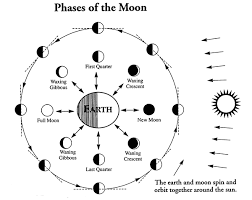 Moon Phases And Their Influences On The Earth