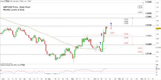 gbp usd gbp jpy price british pound may keep rallying