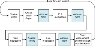 A Process Centered Analysis Of Medication Administration