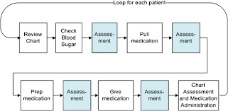 a process centered analysis of medication administration