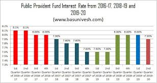 The employees' provident fund (epf) is a savings scheme for employees who are working for organisations that come under the employees' provident the rate of interest is dependent on the market conditions and is vetted by the finance ministry. Public Provident Fund Interest Rate 2019 51 Yrs History Basunivesh