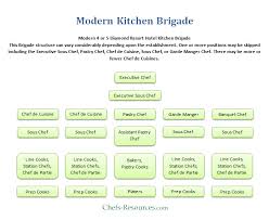 Modern Kitchen Brigade System Chefs Resources