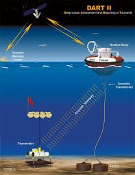 A network of sensors to detect tsunamis and a communications infrastructure to issue timely alarms to. How Tsunami Early Warning Systems Work And Why Indonesia S System Failed Redzone