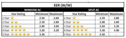 It is given in the accepted norm of an eer is, the 27 degree temperature inside the room, the 35 degree 5 per unit): How To Calculate Power Consumption Of 1 5 1 Ton Ac Electrical Concepts