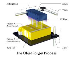 Online shopping at anycubic shop for the best 3d printer. Sla Vs Polyjet What You Need To Know Cadimensions