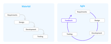 Waterfall Project Management Methodology Blog Activecollab